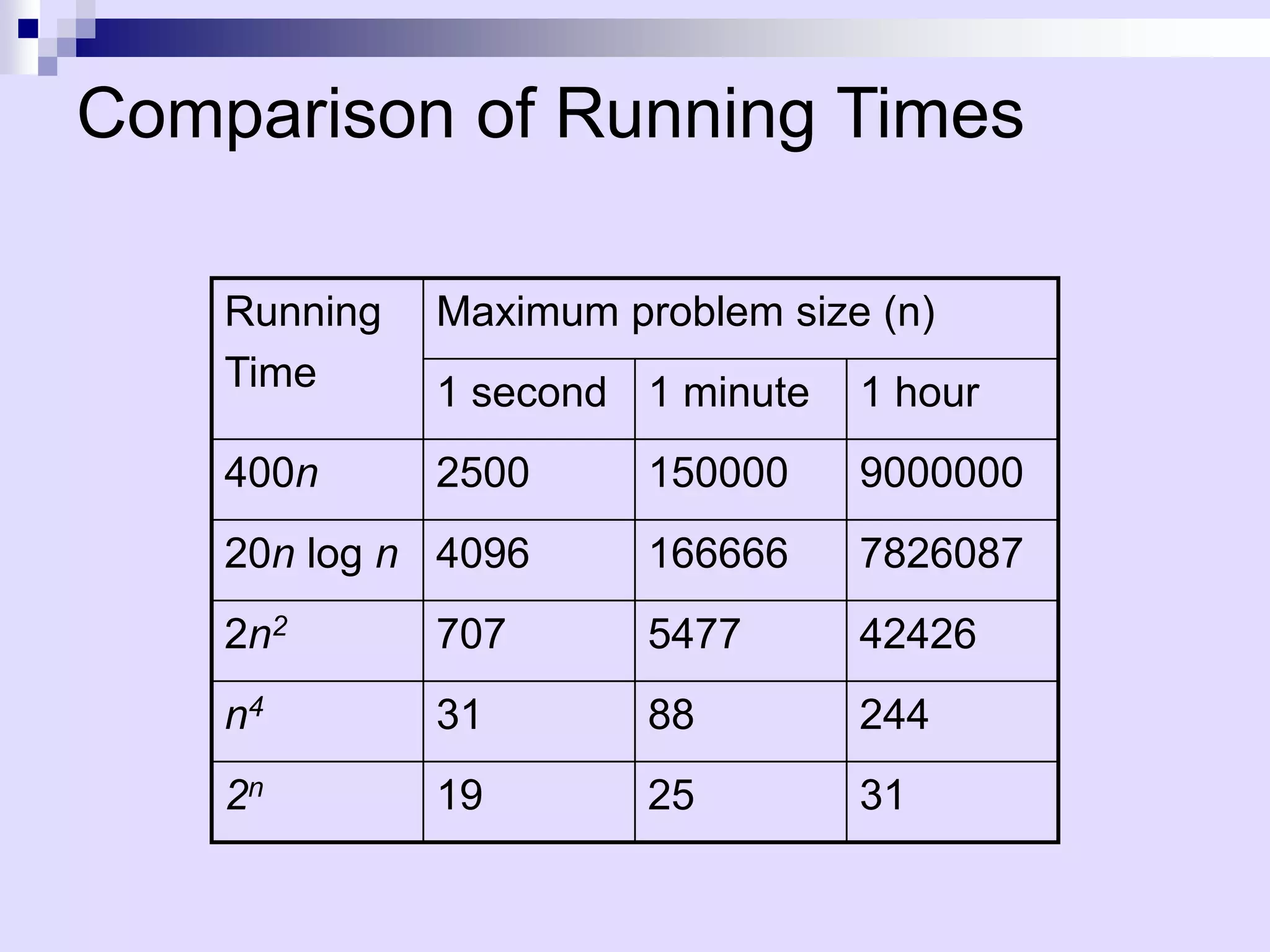 Comparison of Running Times

    Running   Maximum problem size (n)
    Time      1 second 1 minute   1 hour
    400n      2500      150000    9000000
    20n log n 4096      166666    7826087
    2n2       707       5477      42426
    n4        31        88        244
    2n        19        25        31
 