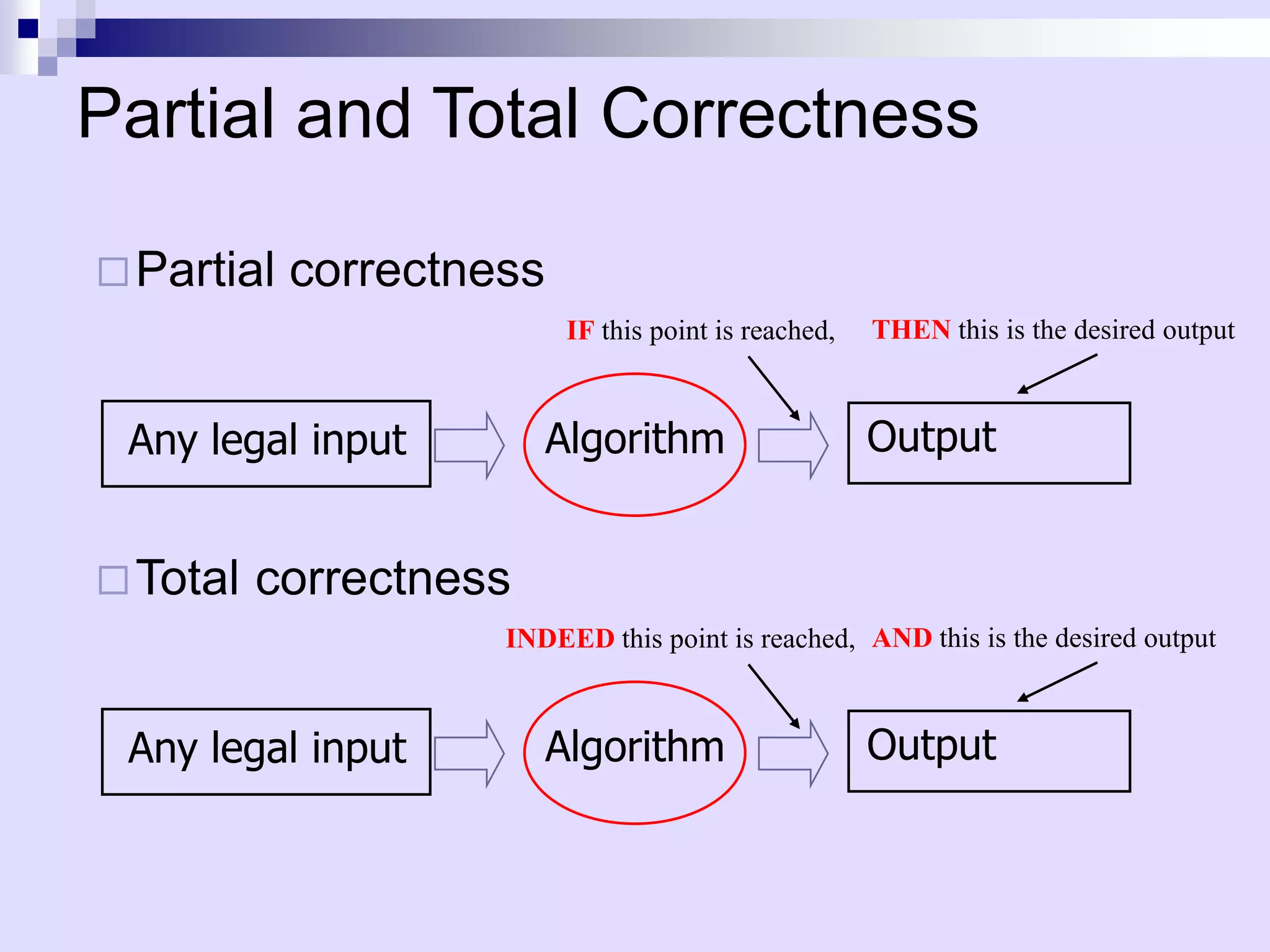 Partial and Total Correctness

 Partial   correctness
                           IF this point is reached,   THEN this is the desired output



 Any legal input          Algorithm                    Output


 Total   correctness
                     INDEED this point is reached, AND this is the desired output



 Any legal input          Algorithm                    Output
 