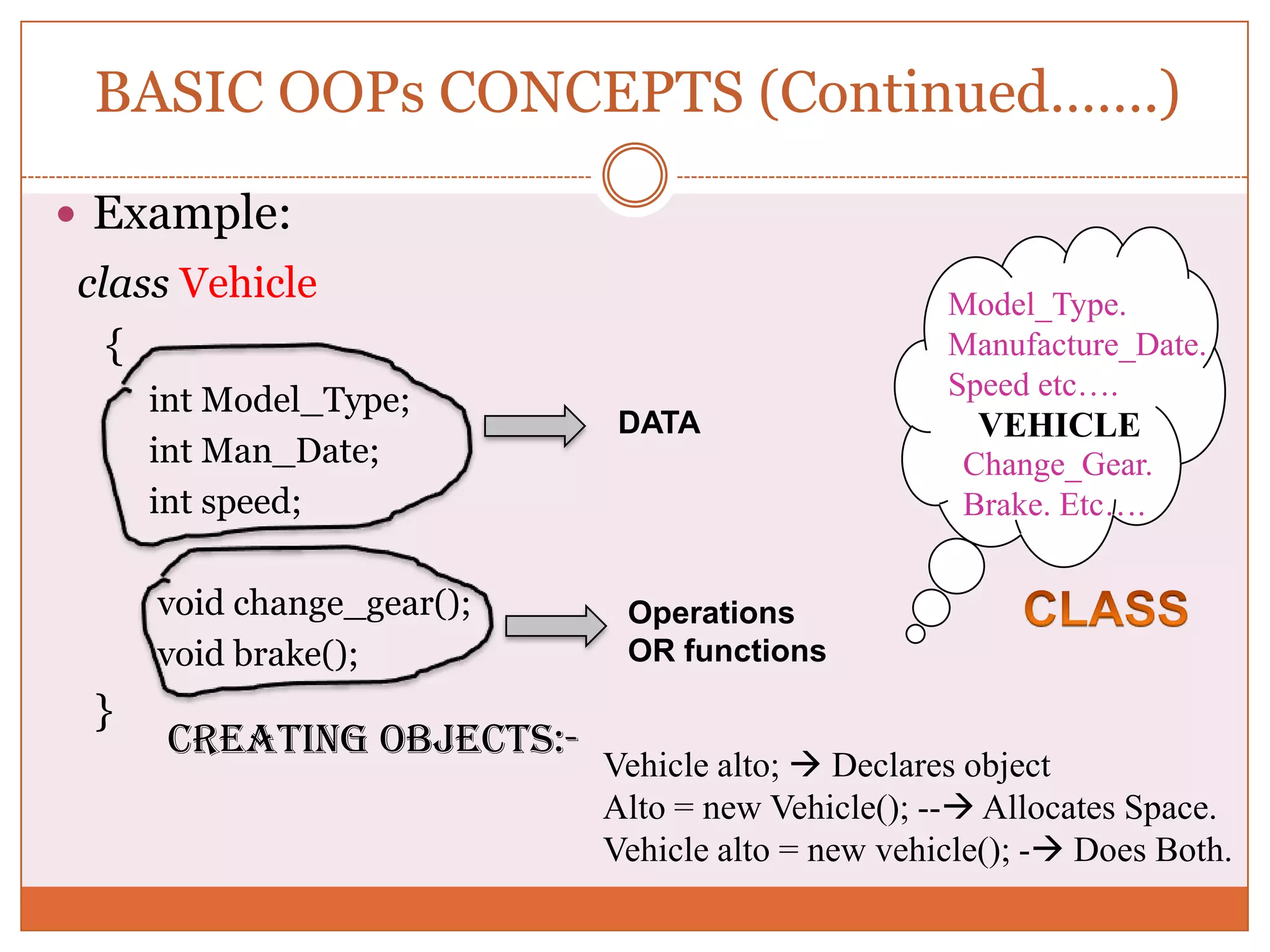 BASIC OOPs CONCEPTS (Continued…….)  Example: class Vehicle Model_Type. { Manufacture_Date. int Model_Type; Speed etc…. DATA VEHICLE int Man_Date; Change_Gear. int speed; Brake. Etc…. void change_gear(); Operations void brake(); OR functions } CREATING OBJECTS:- Vehicle alto;  Declares object Alto = new Vehicle(); -- Allocates Space. Vehicle alto = new vehicle(); - Does Both. 