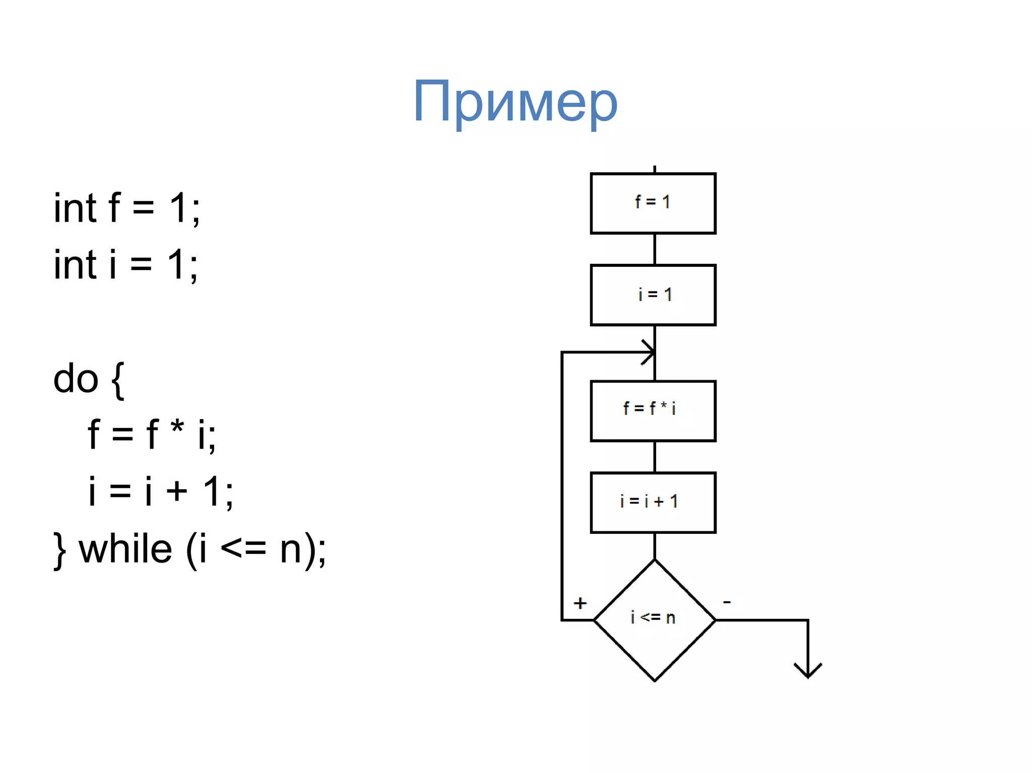 Пример
int f = 1;
int i = 1;

do {
  f = f * i;
  i = i + 1;
} while (i <= n);
 