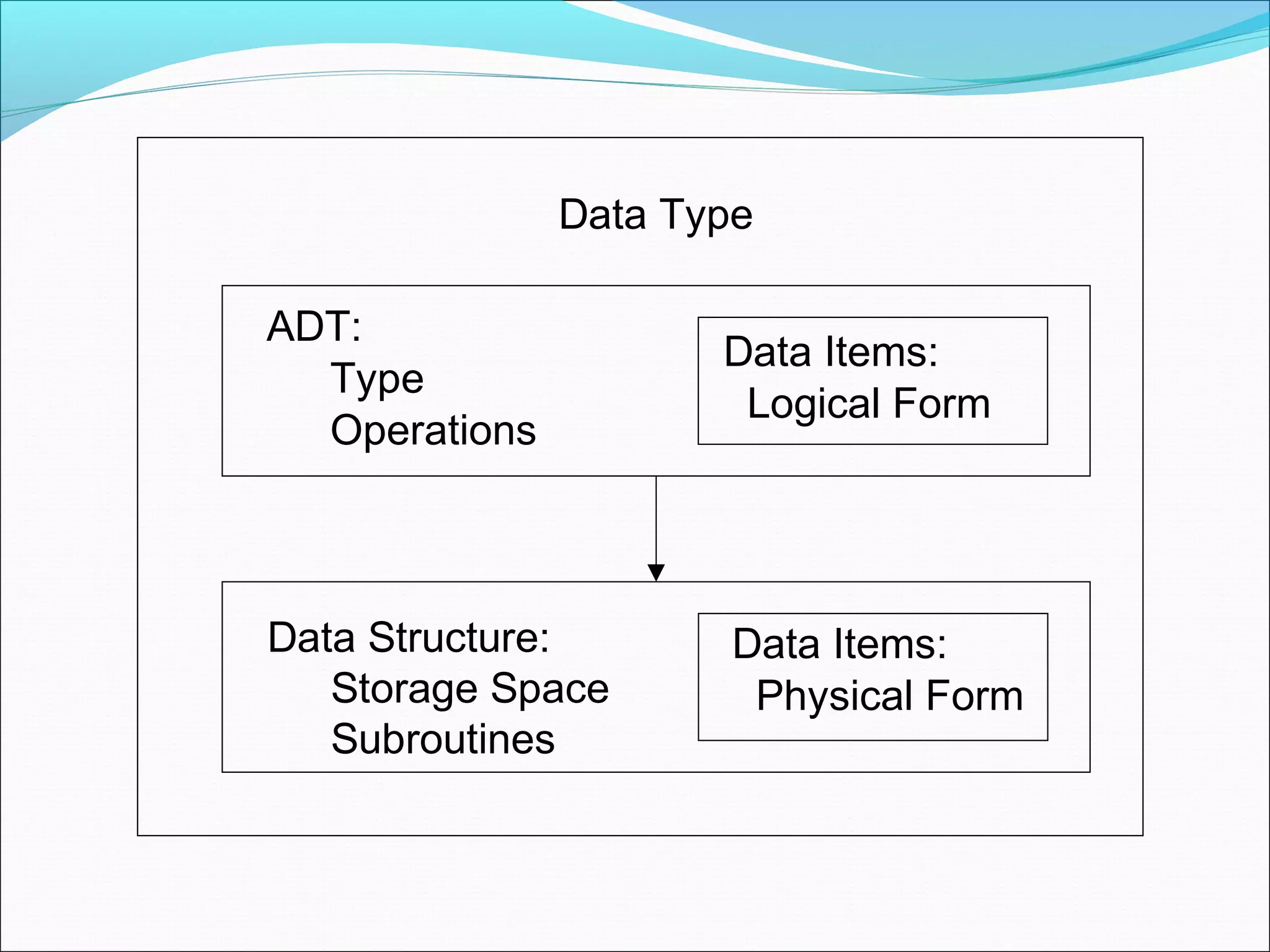 Data Type ADT: Type Operations Data Items: Logical Form Data Structure: Storage Space Subroutines Data Items: Physical Form 