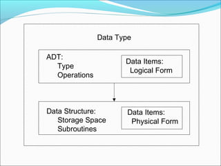 Data Type
ADT:
Type
Operations

Data Items:
Logical Form

Data Structure:
Storage Space
Subroutines

Data Items:
Physical Form

 