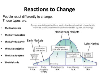 Reactions to Change
People react differently to change.
These types are:
•

The Innovators

•

The Early Adopters

•

The Early Majority

•

The Late Majority

•

The Late Adopters

•

The Diehards
27

 