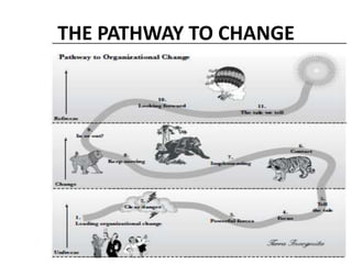 THE PATHWAY TO CHANGE

 