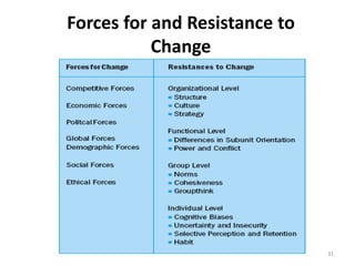 Forces for and Resistance to
Change

31

 