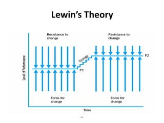Lewin’s Theory

44

 