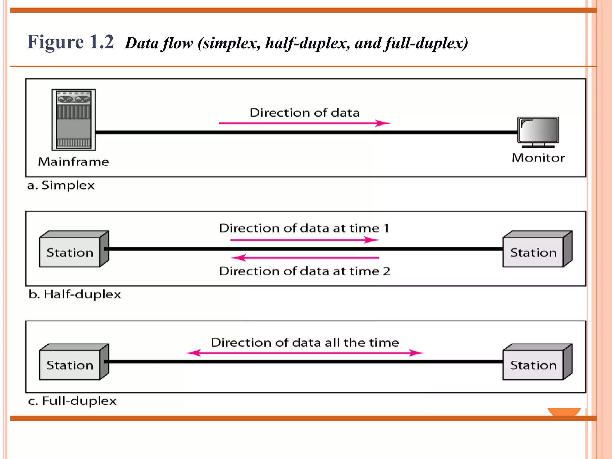 1.11 
Figure 1.2 Data flow (simplex, half-duplex, and full-duplex) 
 