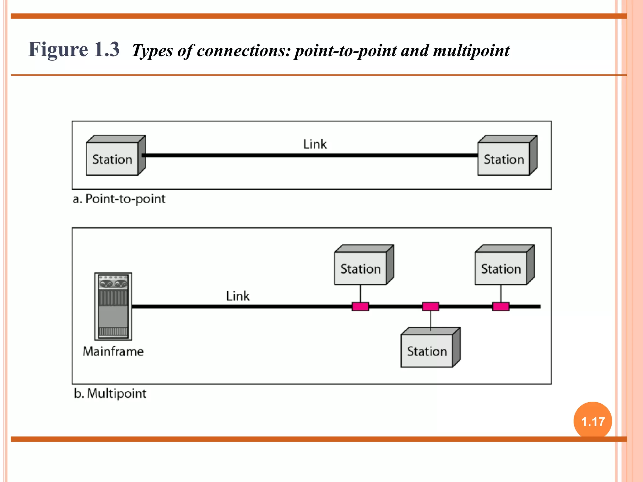 1.17 
Figure 1.3 Types of connections: point-to-point and multipoint 
 