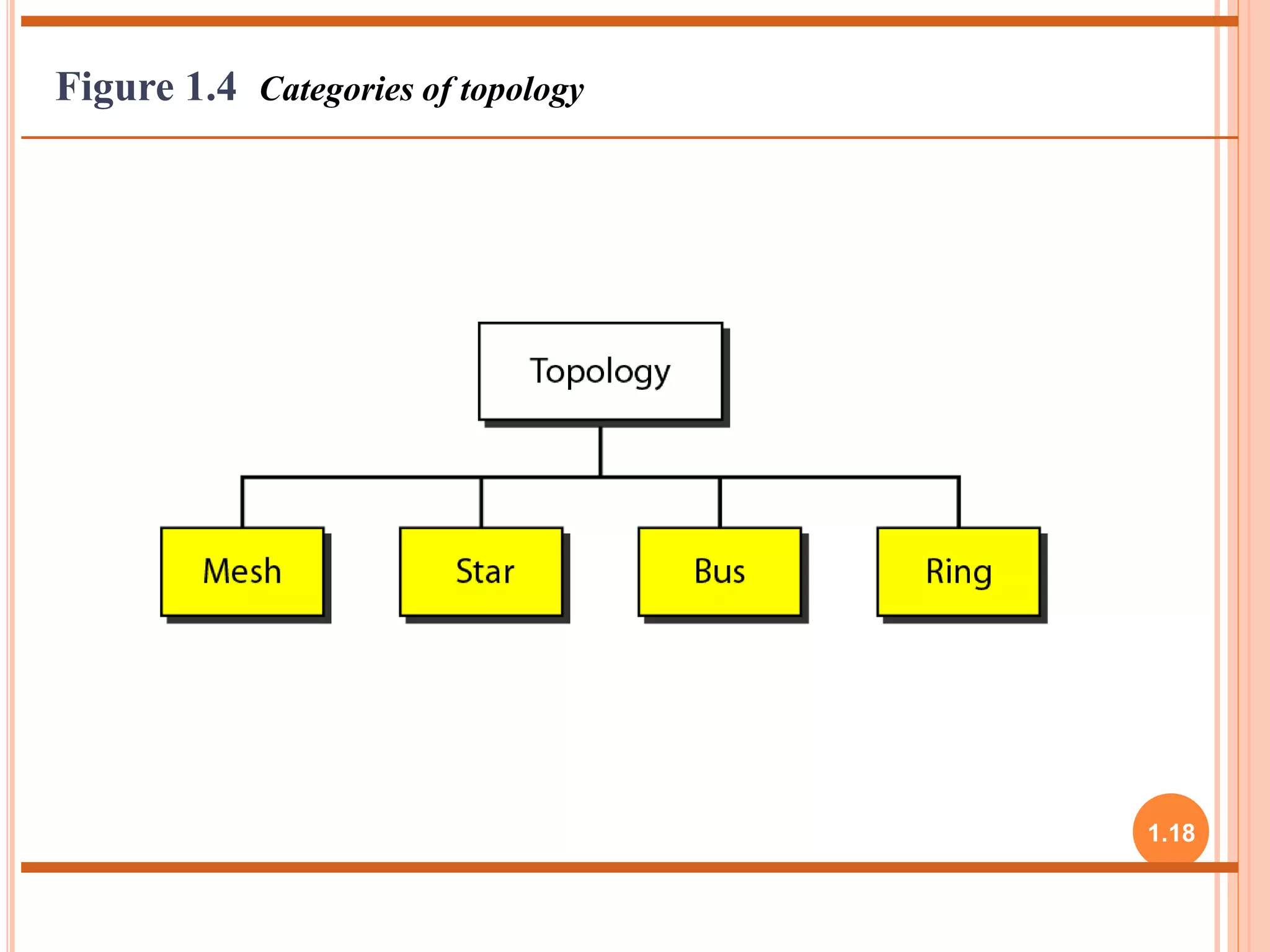 1.18 
Figure 1.4 Categories of topology 
 
