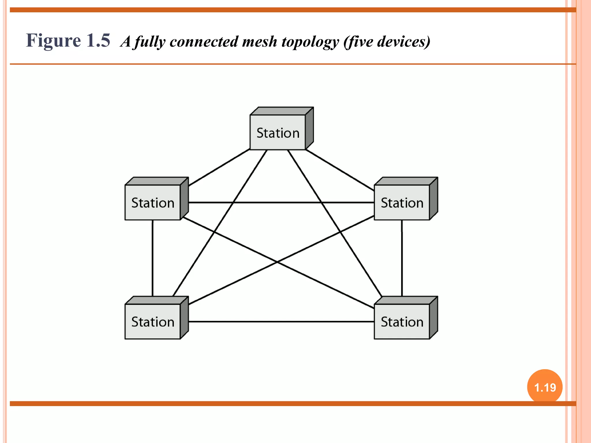 1.19 
Figure 1.5 A fully connected mesh topology (five devices) 
 