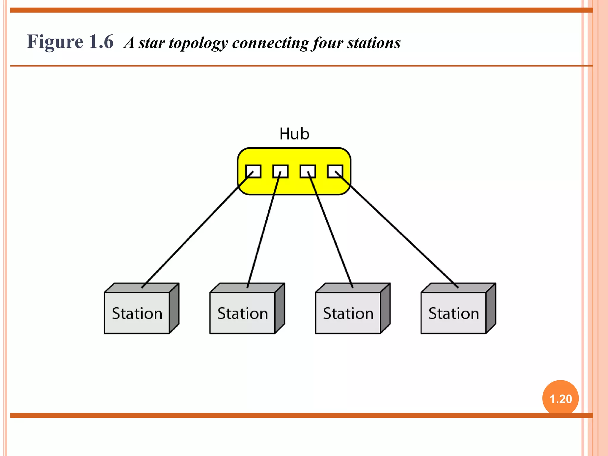 1.20 
Figure 1.6 A star topology connecting four stations 
 