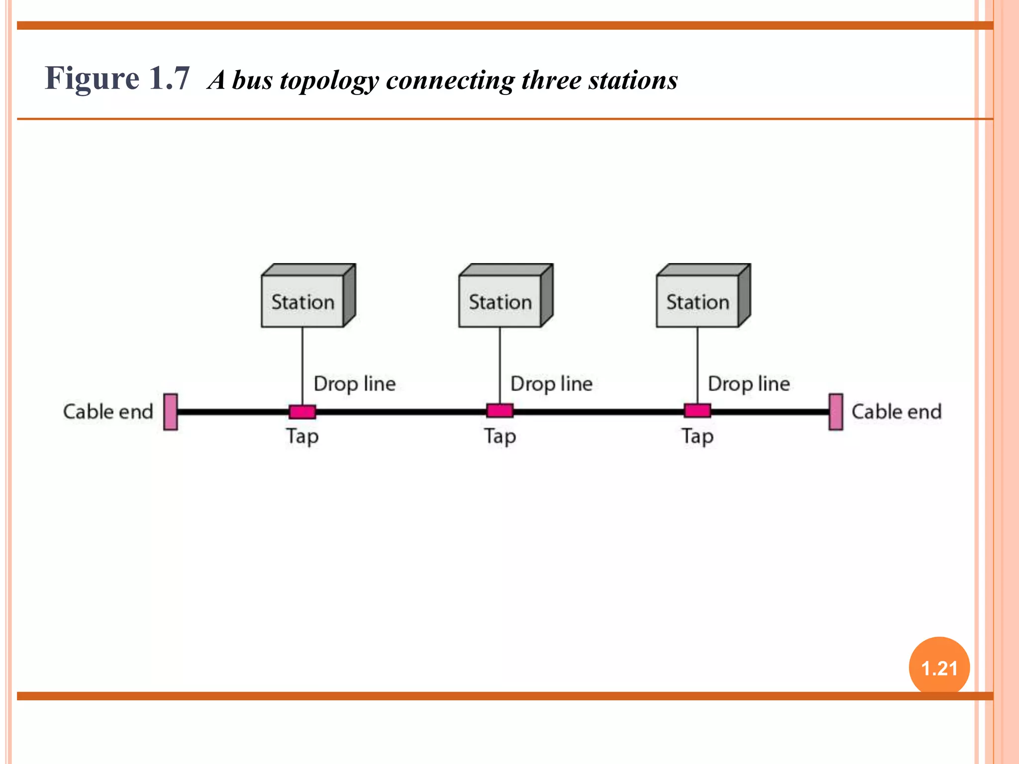 1.21 
Figure 1.7 A bus topology connecting three stations 
 