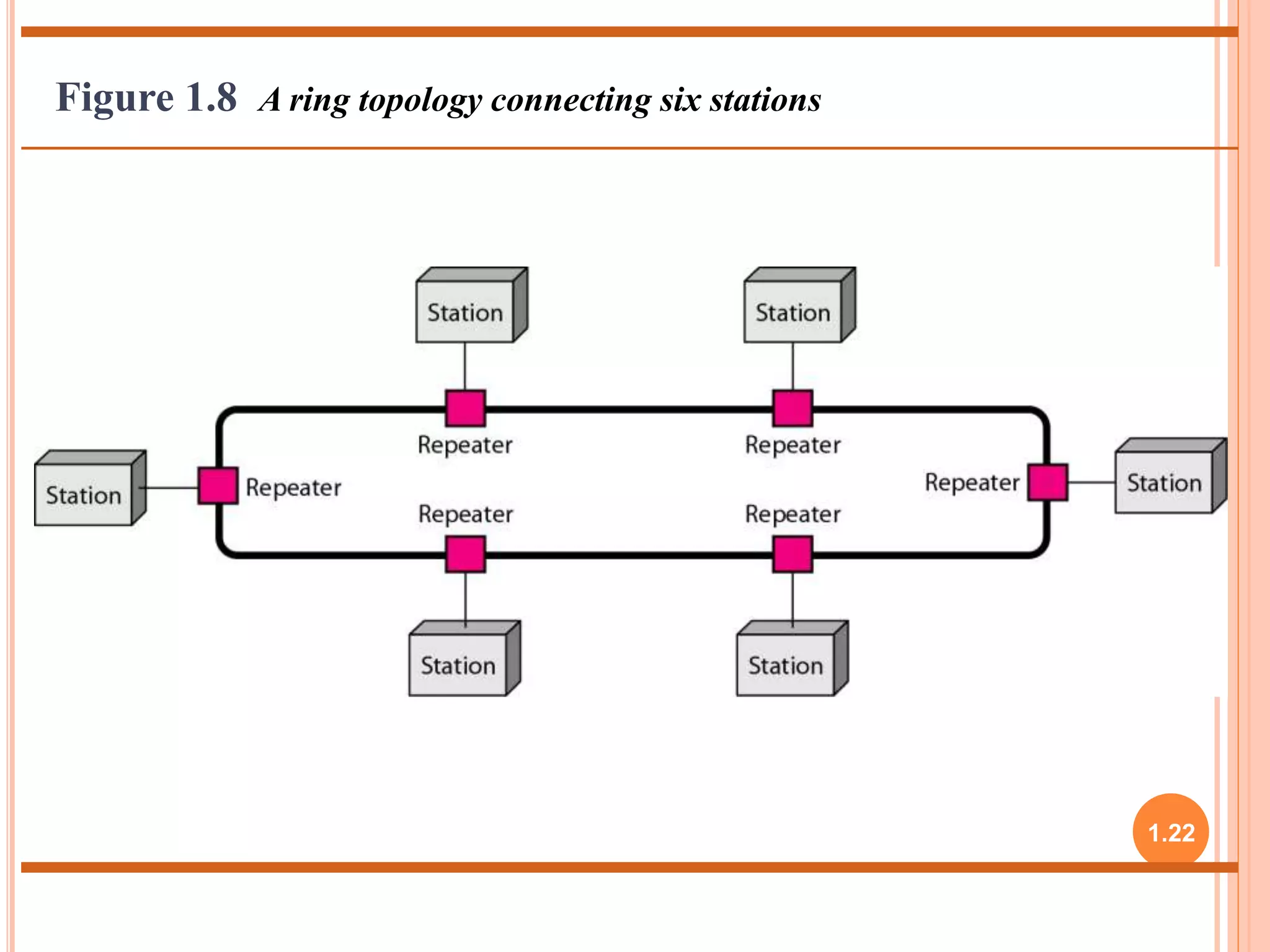 1.22 
Figure 1.8 A ring topology connecting six stations 
 
