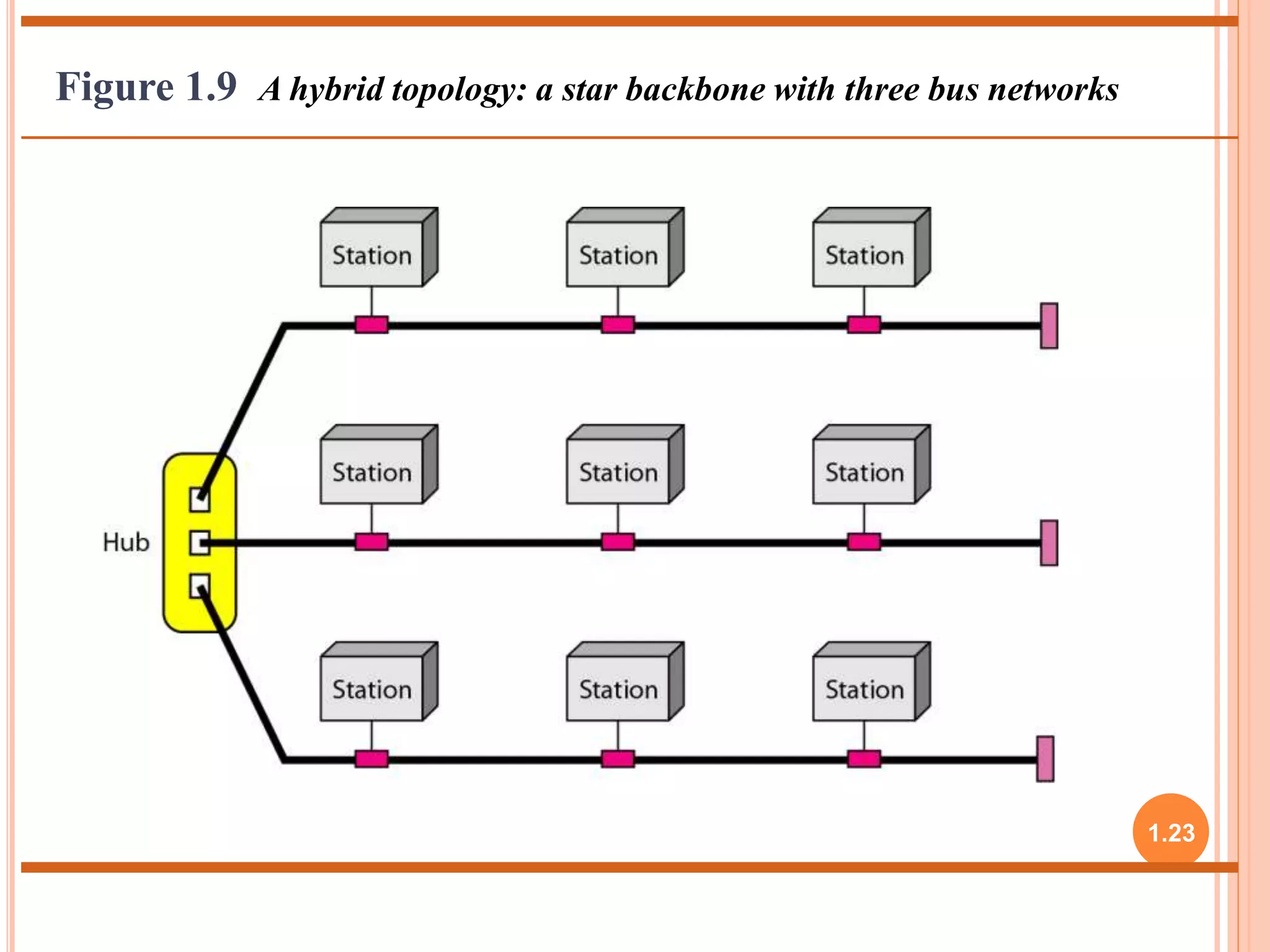 1.23 
Figure 1.9 A hybrid topology: a star backbone with three bus networks 
 