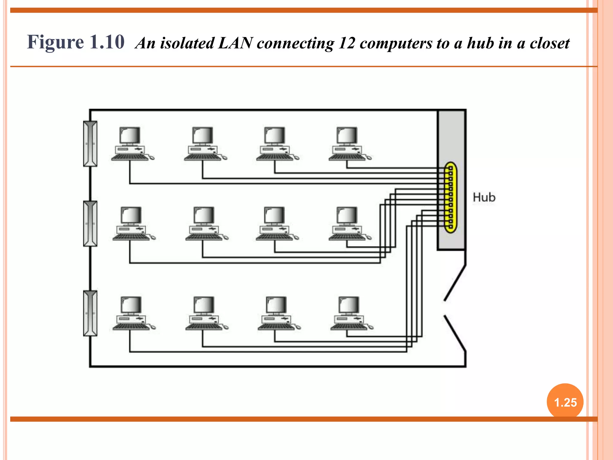 Figure 1.10 An isolated LAN connecting 12 computers to a hub in a closet 
1.25 
 