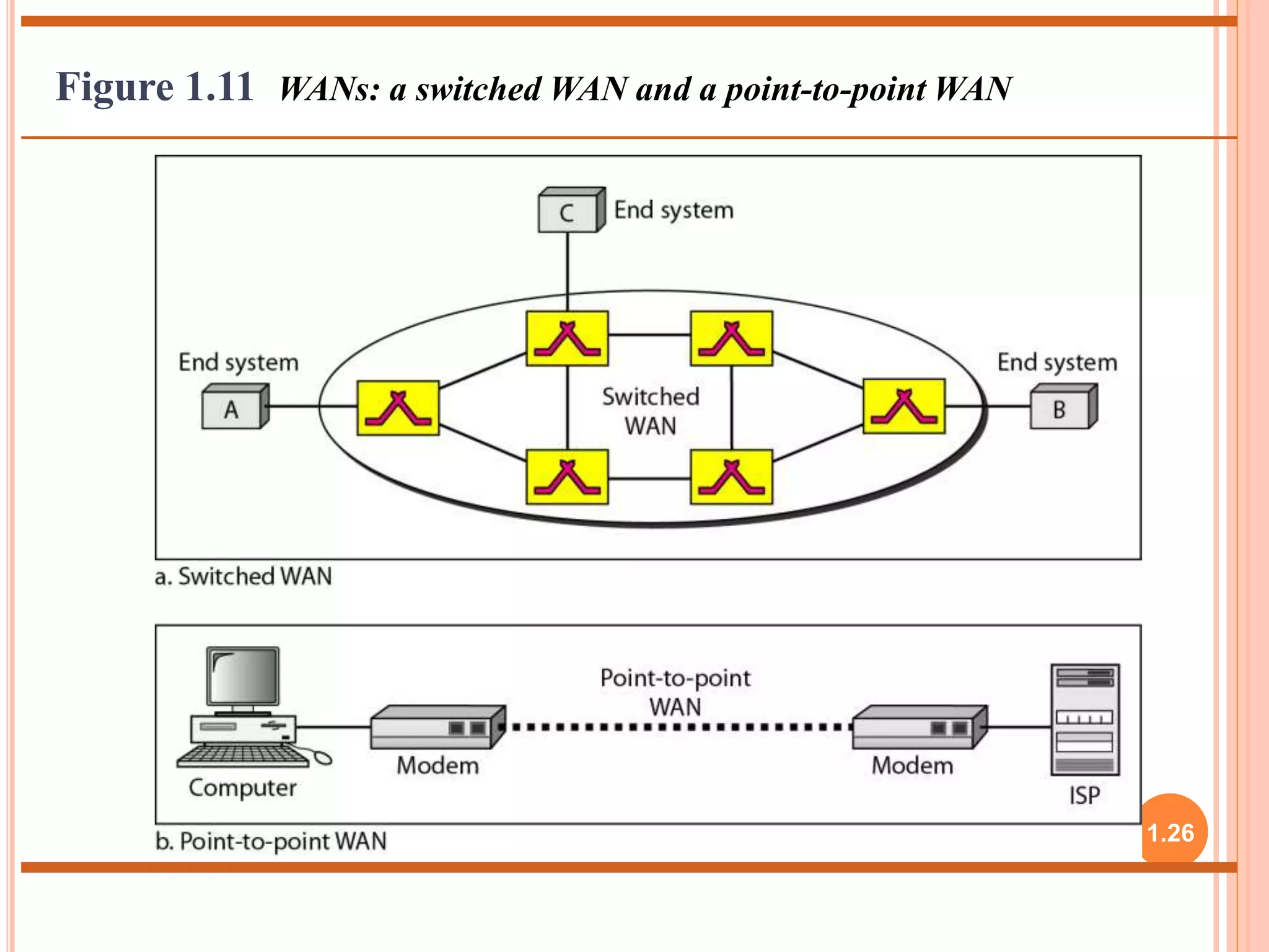 1.26 
Figure 1.11 WANs: a switched WAN and a point-to-point WAN 
 