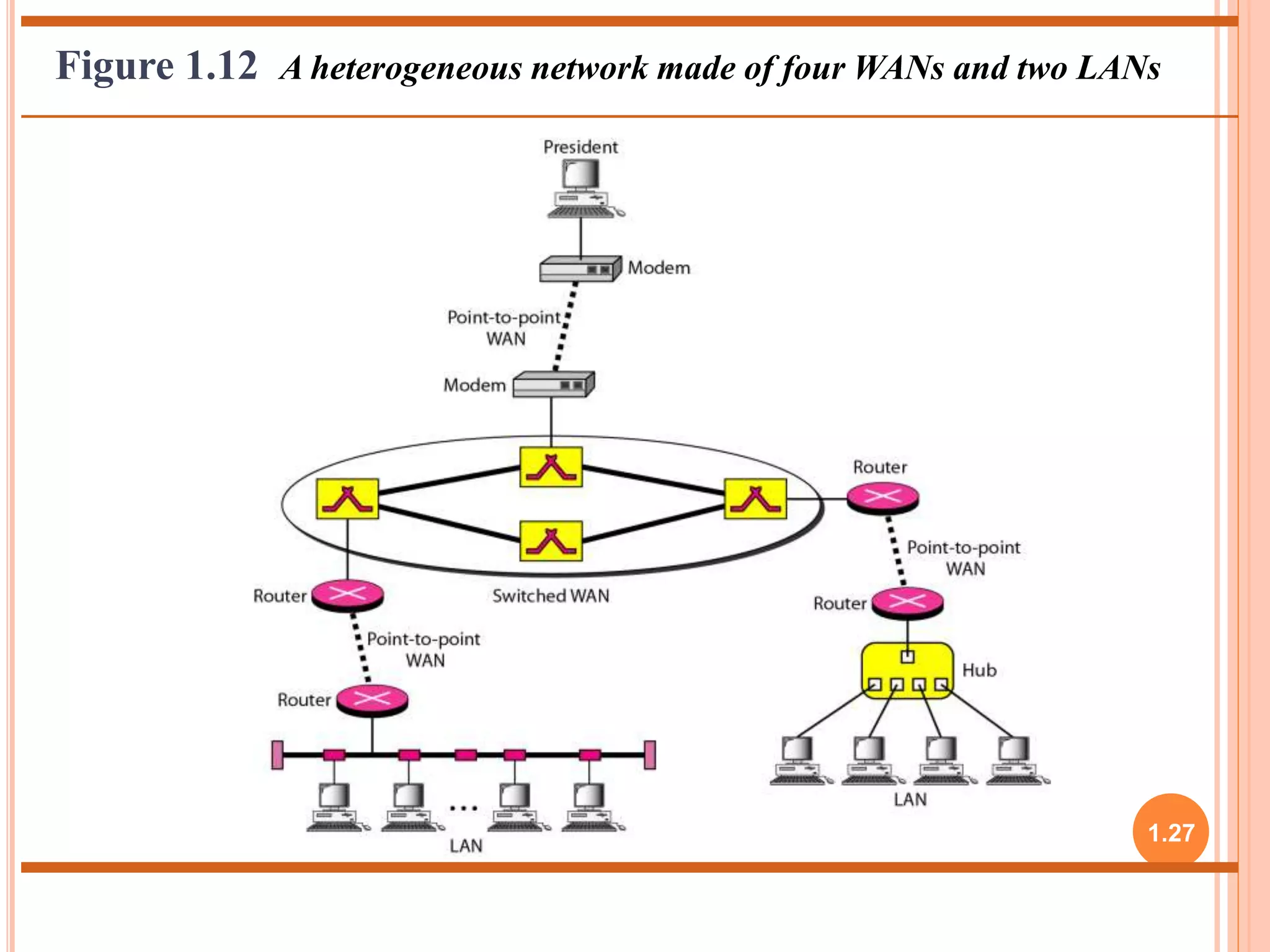Figure 1.12 A heterogeneous network made of four WANs and two LANs 
1.27 
 