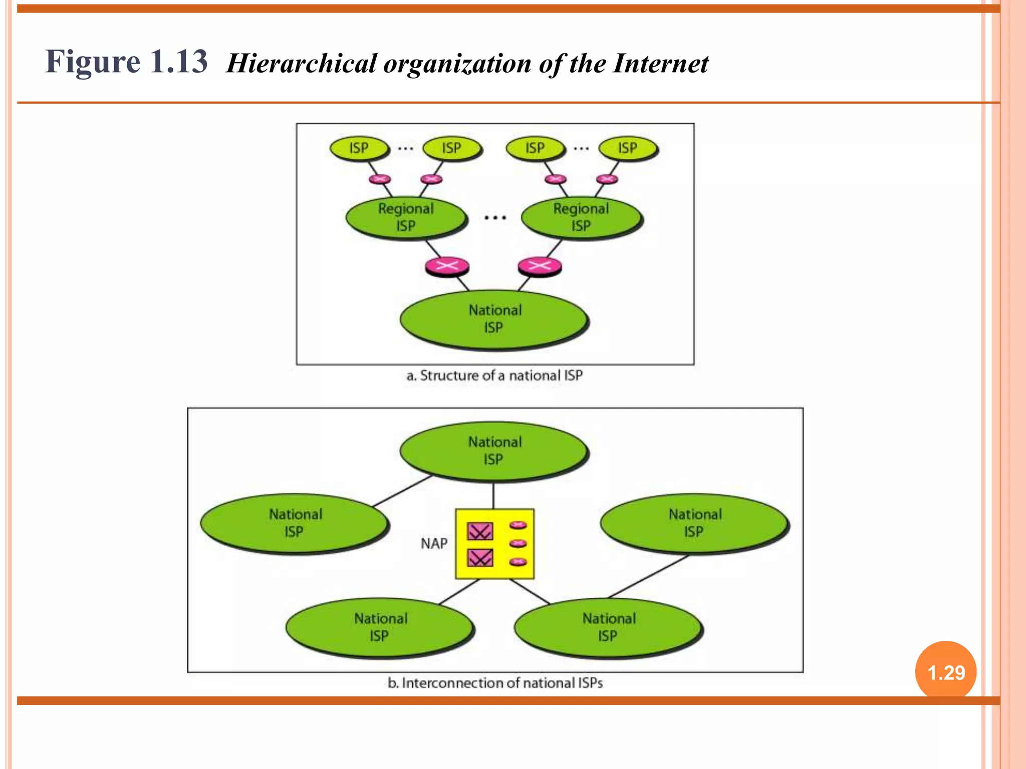 1.29 
Figure 1.13 Hierarchical organization of the Internet 
 