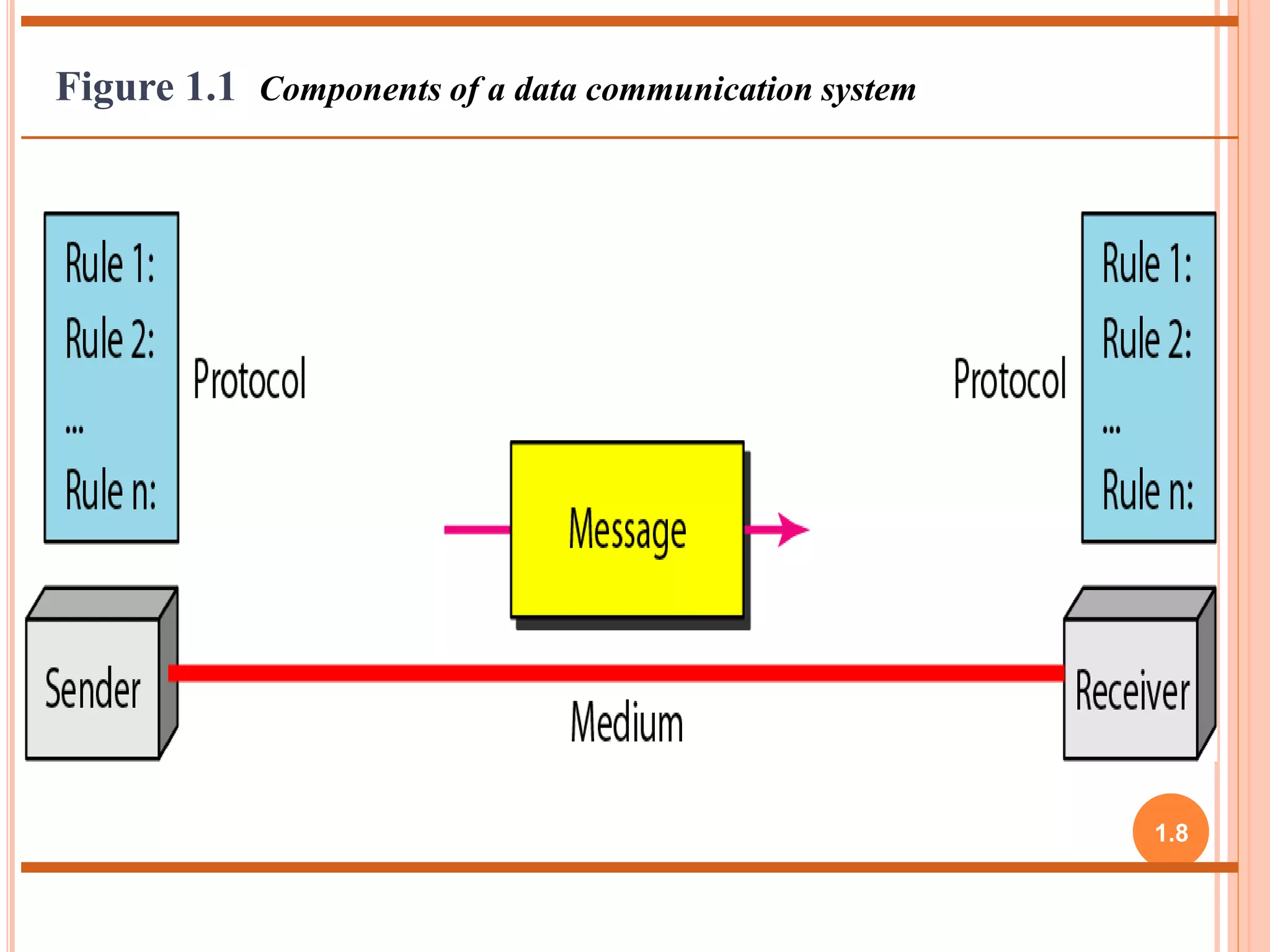 1.8 
Figure 1.1 Components of a data communication system 
 