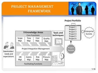 projeCT ManageMenT
fraMeWork
1-16
 