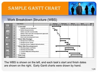 saMPle gantt chart
The WBS is shown on the left, and each task’s start and finish dates
are shown on the right. Early Gantt charts were drawn by hand.
Work Breakdown Structure (WBS)
1-24
 