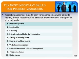 ten MoSt iMPortant SkillS
for Project ManagerS
 Project management experts from various industries were asked to
identify the ten most important skills for effective Project Managers in
a recent study.
1. Domain Experties
2. Leadership
3. Listening
4. Integrity, ethical behavior, consistent
5. Strong at building trust
6. Strong at building teams
7. Verbal communication
8. Conflict resolution, conflict management
9. Problem solving
10. Understands 1-35
 