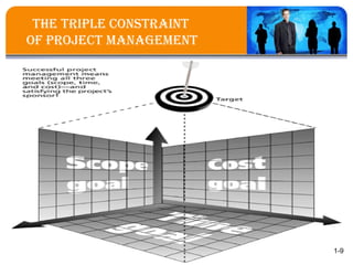 the triple constraint
of project ManageMent
1-9
 