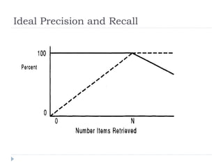 Ideal Precision and Recall
 