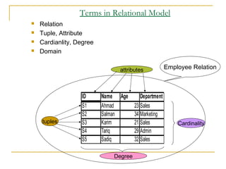 Terms in Relational Model
 Relation
 Tuple, Attribute
 Cardianlity, Degree
 Domain
tuples
attributes
ID Name Age Department
S1 Ahmad 23 Sales
S2 Salman 34 Marketing
S3 Karim 21 Sales
S4 Tariq 29 Admin
S5 Sadiq 32 Sales
Employee Relation
Cardinality
Degree
 