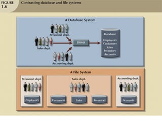 Database vs. File Systems
 
