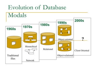 Evolution of Database
Modals
1960s
1970s
1990s
Traditional
files
Hierarchical
Network
1980s
Relational
Object oriented
Object-relational
2000s
Client Oriented
?
 