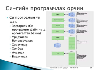  Си програмын үе
шат:
◦ Засварлах (Си
програмын файл нь .c
өргөтгөлтэй байна)
◦ Урьдчилан
боловсруулах
◦ Хөрвүүлэх
◦ Холбох
◦ Ачаалах
◦ Биелүүлэх
Vanderbilt-ийн Их сургууль 2212/16/2015
 