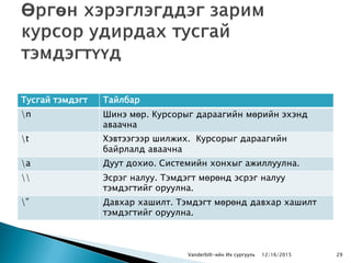 Тусгай тэмдэгт Тайлбар
n Шинэ мөр. Курсорыг дараагийн мөрийн эхэнд
аваачна
t Хэвтээгээр шилжих. Курсорыг дараагийн
байрлалд аваачна
a Дуут дохио. Системийн хонхыг ажиллуулна.
 Эсрэг налуу. Тэмдэгт мөрөнд эсрэг налуу
тэмдэгтийг оруулна.
” Давхар хашилт. Тэмдэгт мөрөнд давхар хашилт
тэмдэгтийг оруулна.
Vanderbilt-ийн Их сургууль 2912/16/2015
 