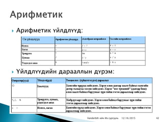  Арифметик үйлдлүүд:
 Үйлдлүүдийн дарааллын дүрэм:
Vanderbilt-ийн Их сургууль 12/16/2015 42
 