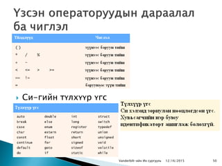  Си-гийн түлхүүр үгс
Vanderbilt-ийн Их сургууль 12/16/2015 50
 