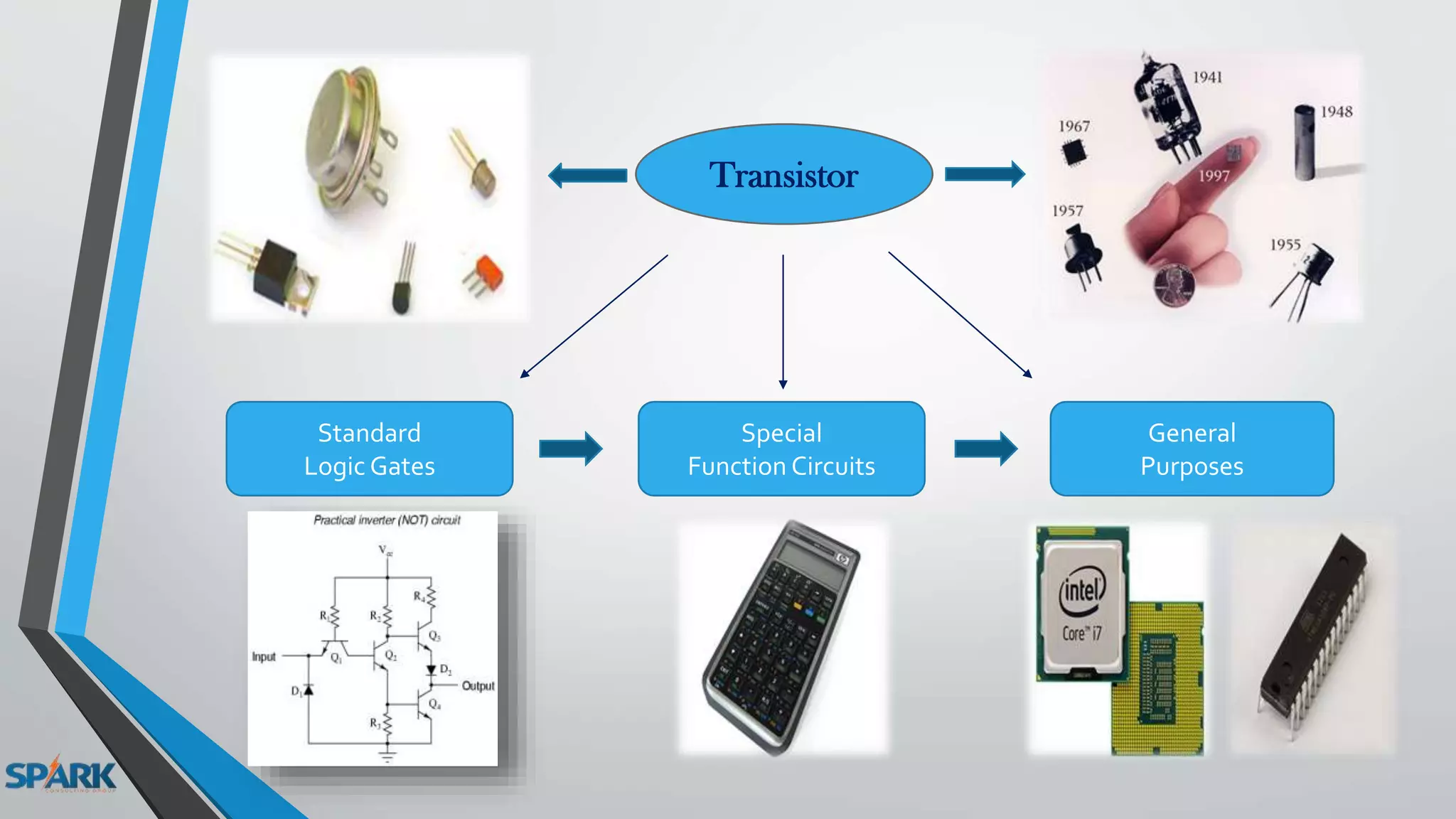 Transistor
Standard
Logic Gates
Special
Function Circuits
General
Purposes
 