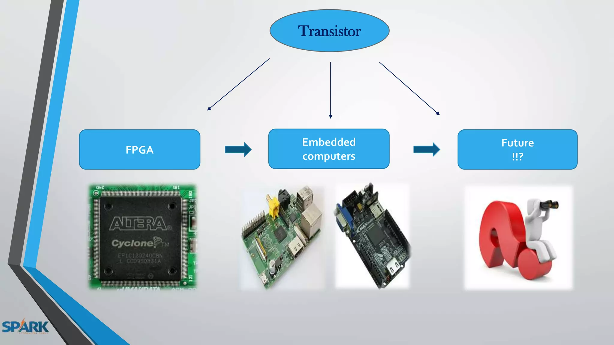 Transistor
FPGA
Embedded
computers
Future
!!?
 