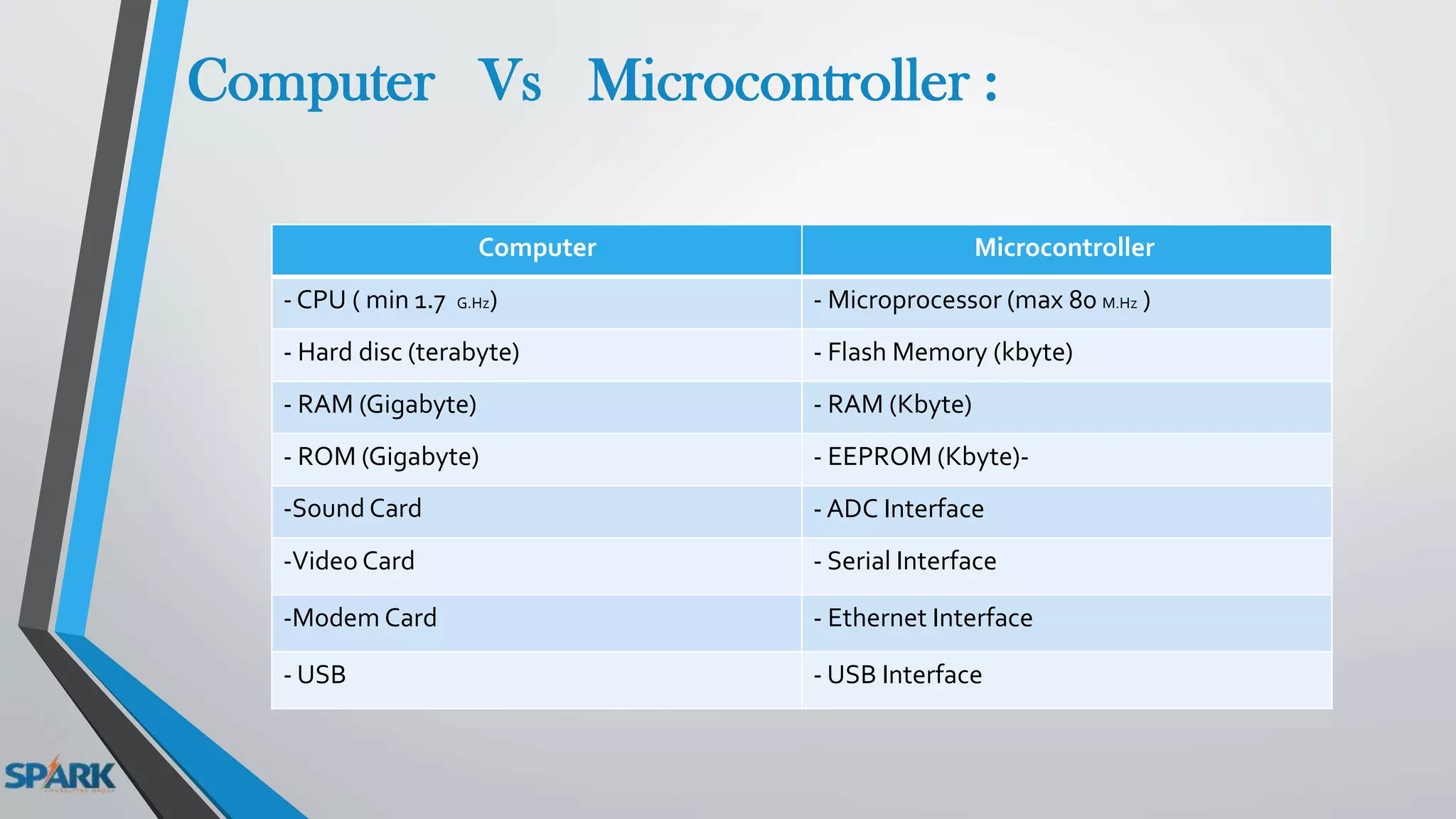 MicrocontrollerComputer
- Microprocessor (max 80 M.Hz )- CPU ( min 1.7 G.Hz)
- Flash Memory (kbyte)- Hard disc (terabyte)
- RAM (Kbyte)- RAM (Gigabyte)
-- EEPROM (Kbyte)- ROM (Gigabyte)
- ADC Interface-Sound Card
- Serial Interface-Video Card
- Ethernet Interface-Modem Card
- USB Interface- USB
Computer Vs Microcontroller :
 