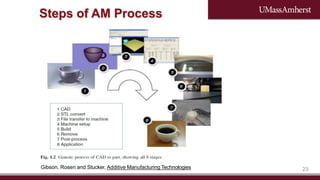 additive manufacturing of materials overview | PDF