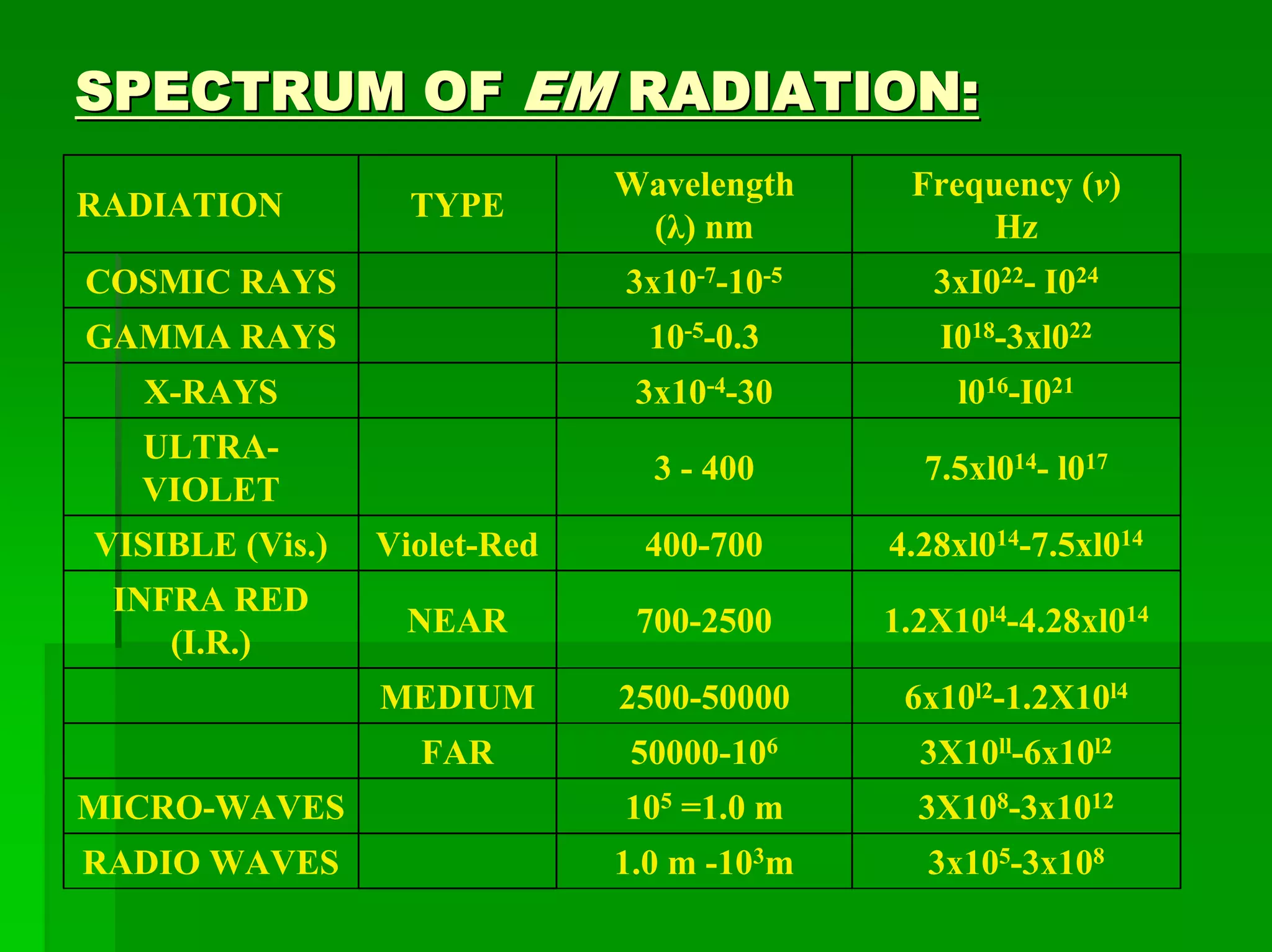 SPECTRUM OFSPECTRUM OF EMEM RADIATION:RADIATION:
RADIATION TYPE
Wavelength
(λ) nm
Frequency (v)
Hz
COSMIC RAYS 3x10-7-10-5 3xI022- I024
GAMMA RAYS 10-5-0.3 I018-3xl022
X-RAYS 3x10-4-30 l016-I021
ULTRA-
VIOLET
3 - 400 7.5xl014- l017
VISIBLE (Vis.) Violet-Red 400-700 4.28xl014-7.5xl014
INFRA RED
(I.R.)
NEAR 700-2500 1.2X10l4-4.28xl014
MEDIUM 2500-50000 6x10l2-1.2X10l4
FAR 50000-106 3X10ll-6x10l2
MICRO-WAVES 105 =1.0 m 3X108-3x1012
RADIO WAVES 1.0 m -103m 3x105-3x108
 