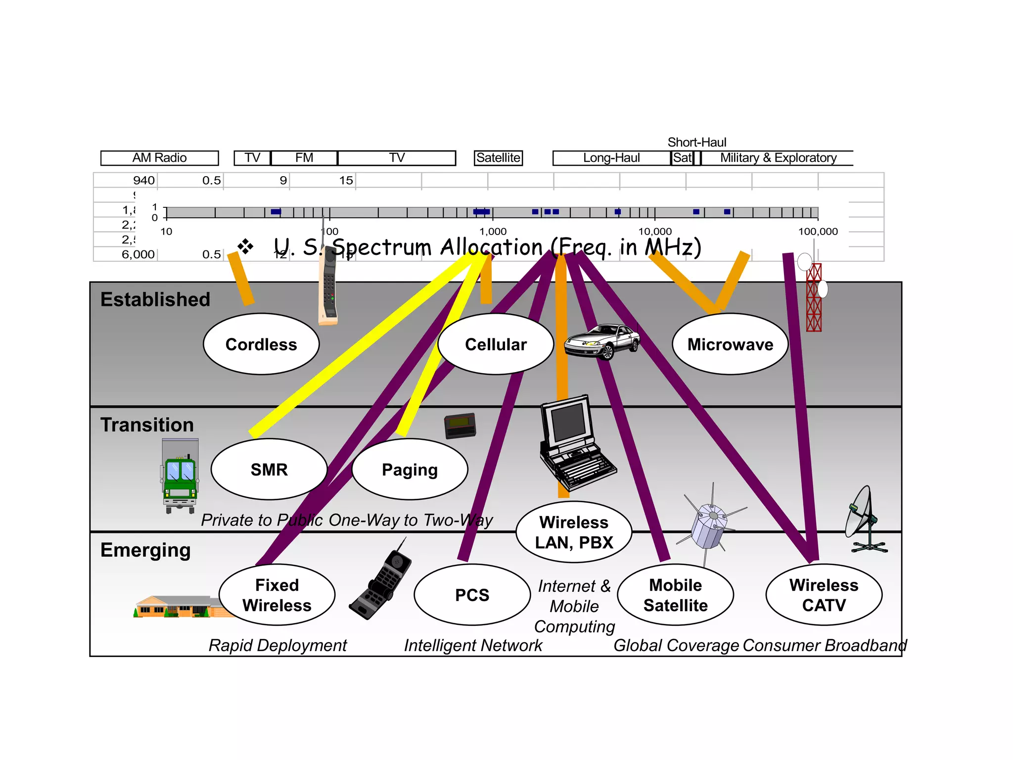 U.S. Frequency allocation
940 0.5 9 15
941 0.5 9 15
1,850 0.5 10 15
2,200 0.5 10 15
2,500 0.5 11 15
6,000 0.5 12 15
0
1
10 100 1,000 10,000 100,000
Established
Transition
Emerging
Cordless
Wireless
CATV
Microwave
Wireless
LAN, PBX
Mobile
Satellite
Internet &
Mobile
Computing
Global Coverage Consumer Broadband
Intelligent Network
PCS
Cellular
Paging
Fixed
Wireless
Rapid Deployment
Private to Public One-Way to Two-Way
SMR
FM
TV TV Satellite
AM Radio Long-Haul Sat
Short-Haul
Military & Exploratory
 U. S. Spectrum Allocation (Freq. in MHz)
 