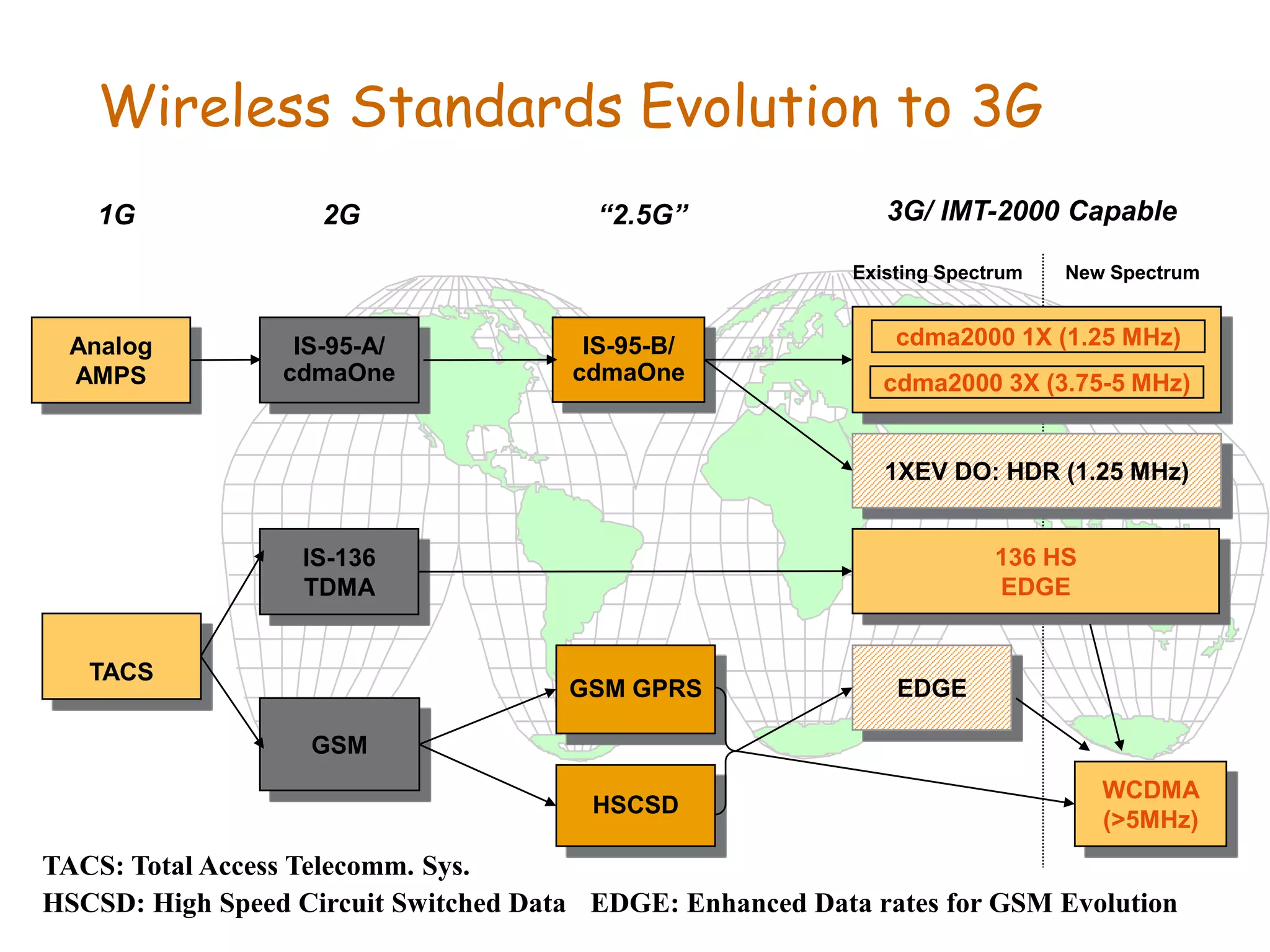 3G/ IMT-2000 Capable
Existing Spectrum New Spectrum
IS-95-A/
cdmaOne
IS-95-B/
cdmaOne
IS-136
TDMA
136 HS
EDGE
GSM
GSM GPRS EDGE
WCDMA
(>5MHz)
cdma2000 1X (1.25 MHz)
cdma2000 3X (3.75-5 MHz)
HSCSD
1XEV DO: HDR (1.25 MHz)
2G “2.5G”
Wireless Standards Evolution to 3G
1G
Analog
AMPS
TACS
TACS: Total Access Telecomm. Sys.
HSCSD: High Speed Circuit Switched Data EDGE: Enhanced Data rates for GSM Evolution
 