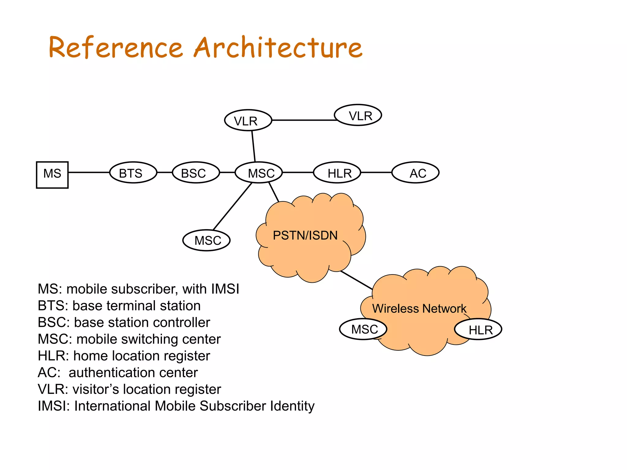Reference Architecture
MS BTS BSC MSC
MSC PSTN/ISDN
VLR VLR
HLR AC
Wireless Network
MSC HLR
MS: mobile subscriber, with IMSI
BTS: base terminal station
BSC: base station controller
MSC: mobile switching center
HLR: home location register
AC: authentication center
VLR: visitor’s location register
IMSI: International Mobile Subscriber Identity
 