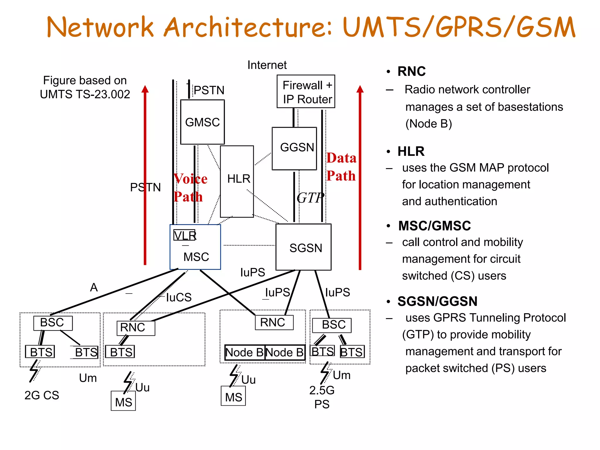 Network Architecture: UMTS/GPRS/GSM
• RNC
– Radio network controller
manages a set of basestations
(Node B)
• HLR
– uses the GSM MAP protocol
for location management
and authentication
• MSC/GMSC
– call control and mobility
management for circuit
switched (CS) users
• SGSN/GGSN
– uses GPRS Tunneling Protocol
(GTP) to provide mobility
management and transport for
packet switched (PS) users
Internet
MSC
SGSN
GGSN
GMSC
HLR
PSTN
VLR
PSTN
IuPS
Figure based on
UMTS TS-23.002
Firewall +
IP Router
IuCS IuPS
MS
IuPS
A
RNC
Um
BSC
BTS
BTS
RNC
Node BNode B
Um
BSC
BTS
BTS
Uu
Uu
2G CS 2.5G
PS
MS
BTS
GTP
Voice
Path
Data
Path
 