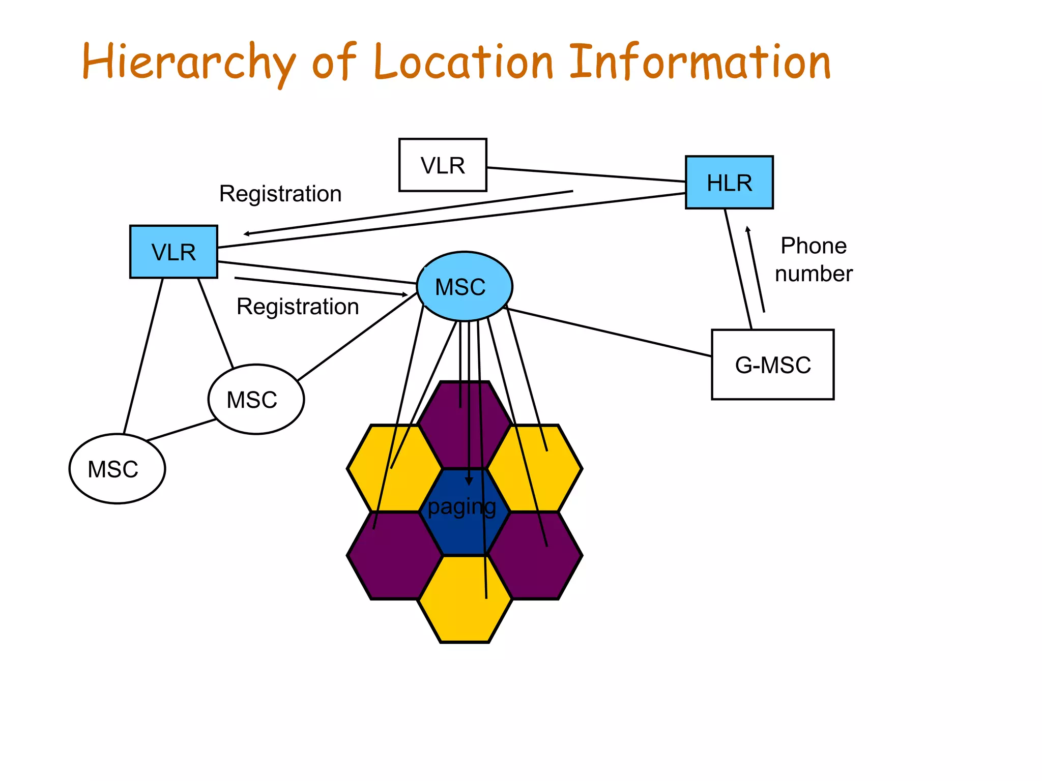 Hierarchy of Location Information
HLR
VLR
VLR
MSC
MSC
MSC
G-MSC
Phone
number
Registration
Registration
paging
 