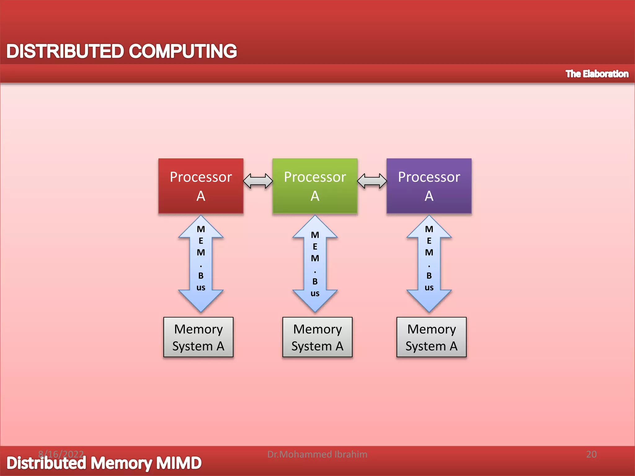 Processor
A
Processor
A
Processor
A
M
E
M
.
B
us
M
E
M
.
B
us
M
E
M
.
B
us
Memory
System A
Memory
System A
Memory
System A
8/16/2022 20
Dr.Mohammed Ibrahim
 