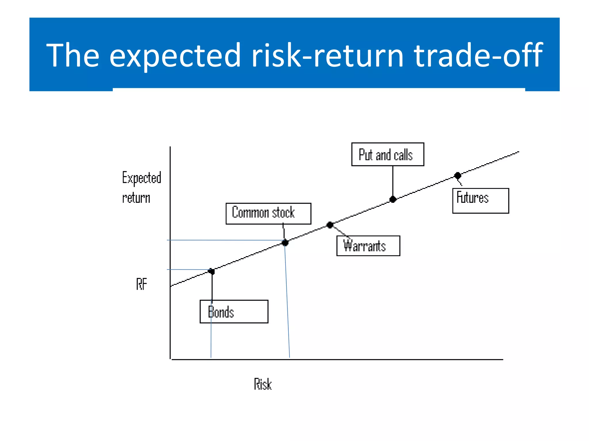 The expected risk-return trade-off
 
