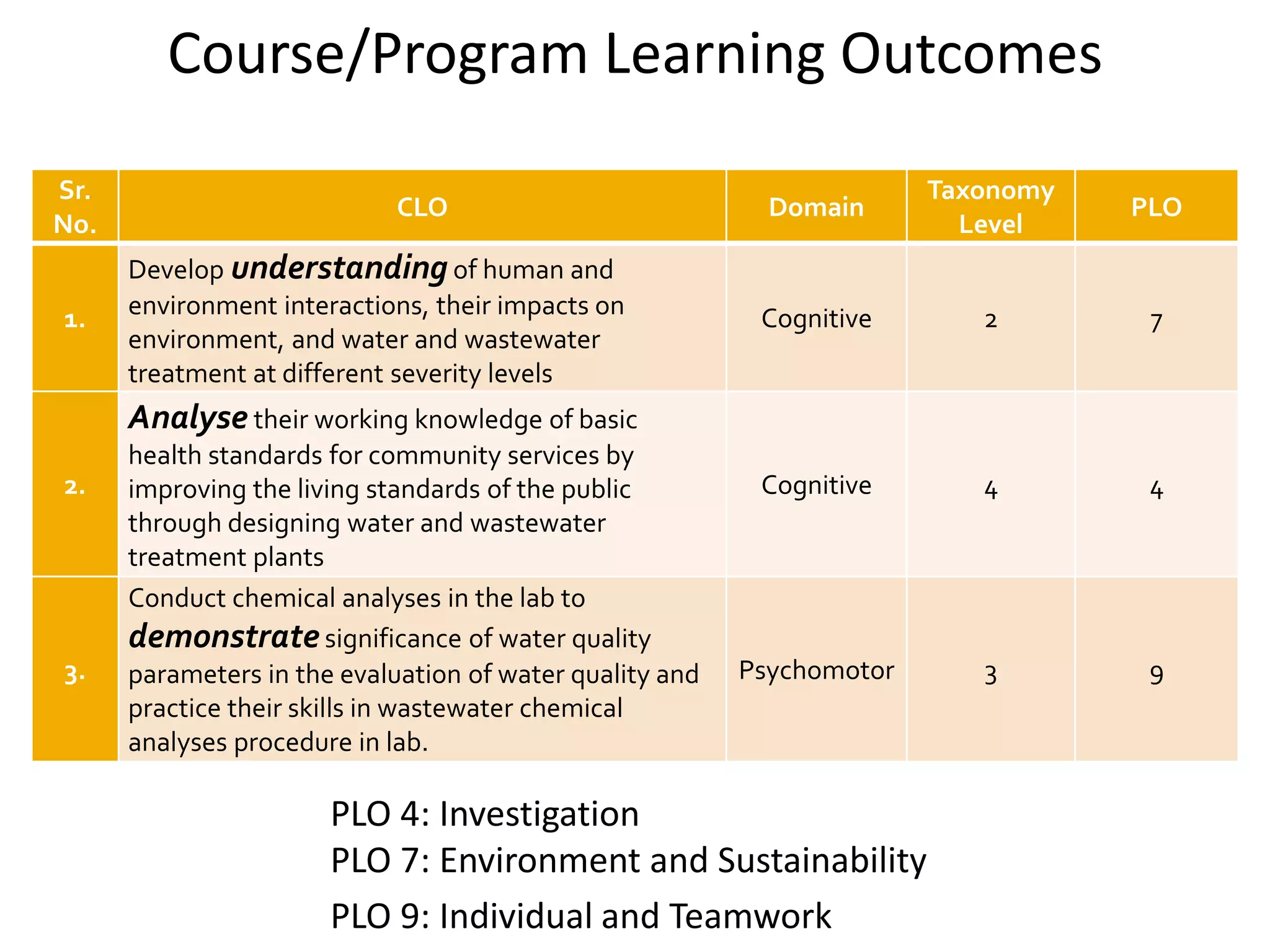 Course/Program Learning Outcomes
PLO 4: Investigation
PLO 7: Environment and Sustainability
PLO 9: Individual and Teamwork
Sr.
No.
CLO Domain
Taxonomy
Level
PLO
1.
Develop understandingof human and
environment interactions, their impacts on
environment, and water and wastewater
treatment at different severity levels
Cognitive 2 7
2.
Analyse their working knowledge of basic
health standards for community services by
improving the living standards of the public
through designing water and wastewater
treatment plants
Cognitive 4 4
3.
Conduct chemical analyses in the lab to
demonstratesignificance of water quality
parameters in the evaluation of water quality and
practice their skills in wastewater chemical
analyses procedure in lab.
Psychomotor 3 9
 