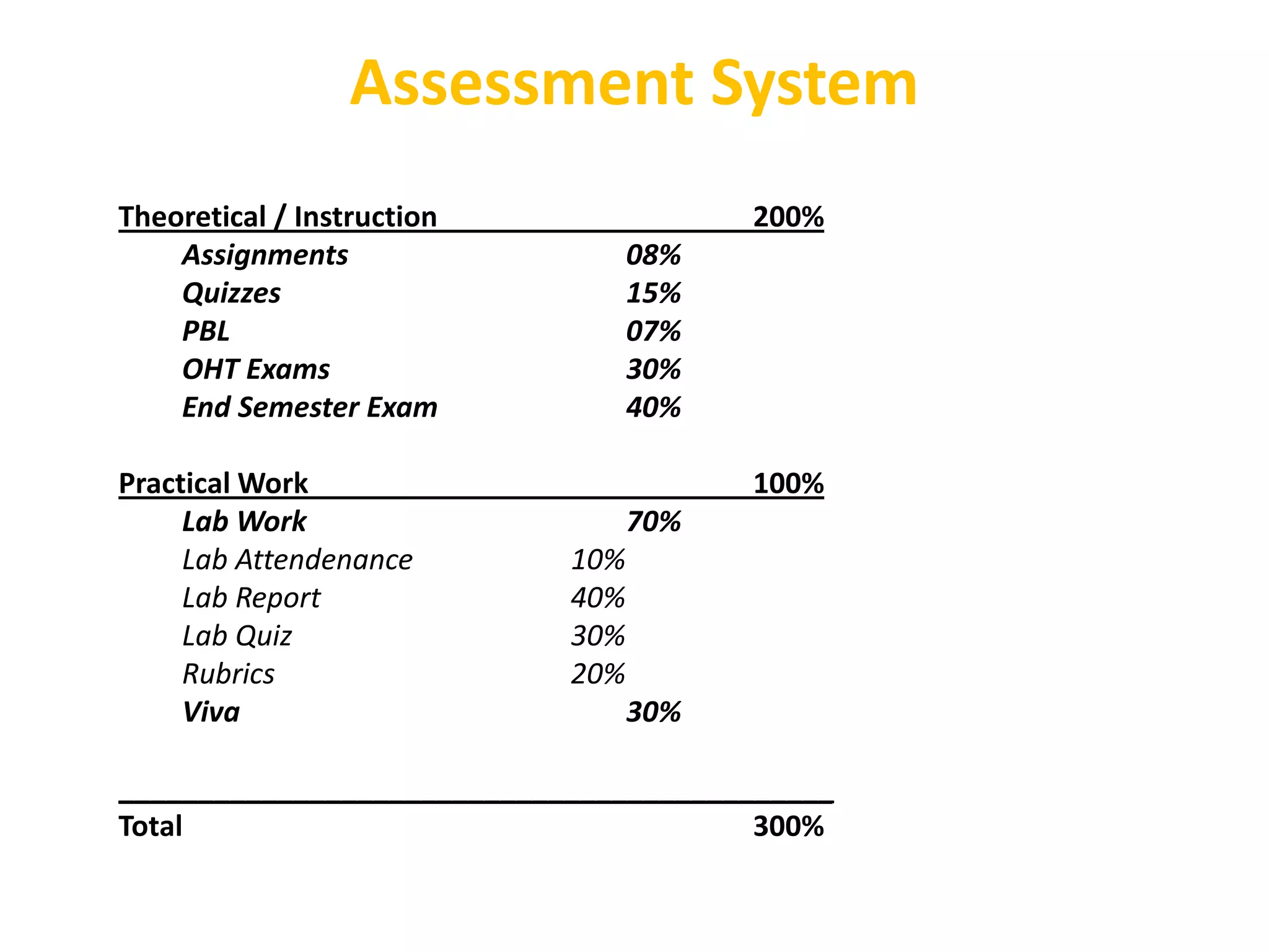 Theoretical / Instruction 200%
Assignments 08%
Quizzes 15%
PBL 07%
OHT Exams 30%
End Semester Exam 40%
Practical Work 100%
Lab Work 70%
Lab Attendenance 10%
Lab Report 40%
Lab Quiz 30%
Rubrics 20%
Viva 30%
_____________________________________________
Total 300%
Assessment System
 