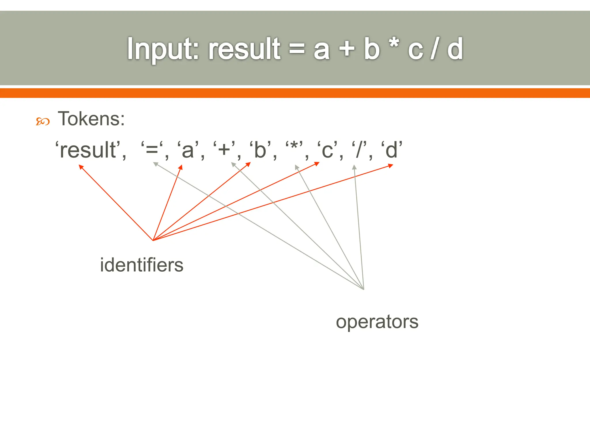  Tokens:
‘result’, ‘=‘, ‘a’, ‘+’, ‘b’, ‘*’, ‘c’, ‘/’, ‘d’
identifiers
operators
 